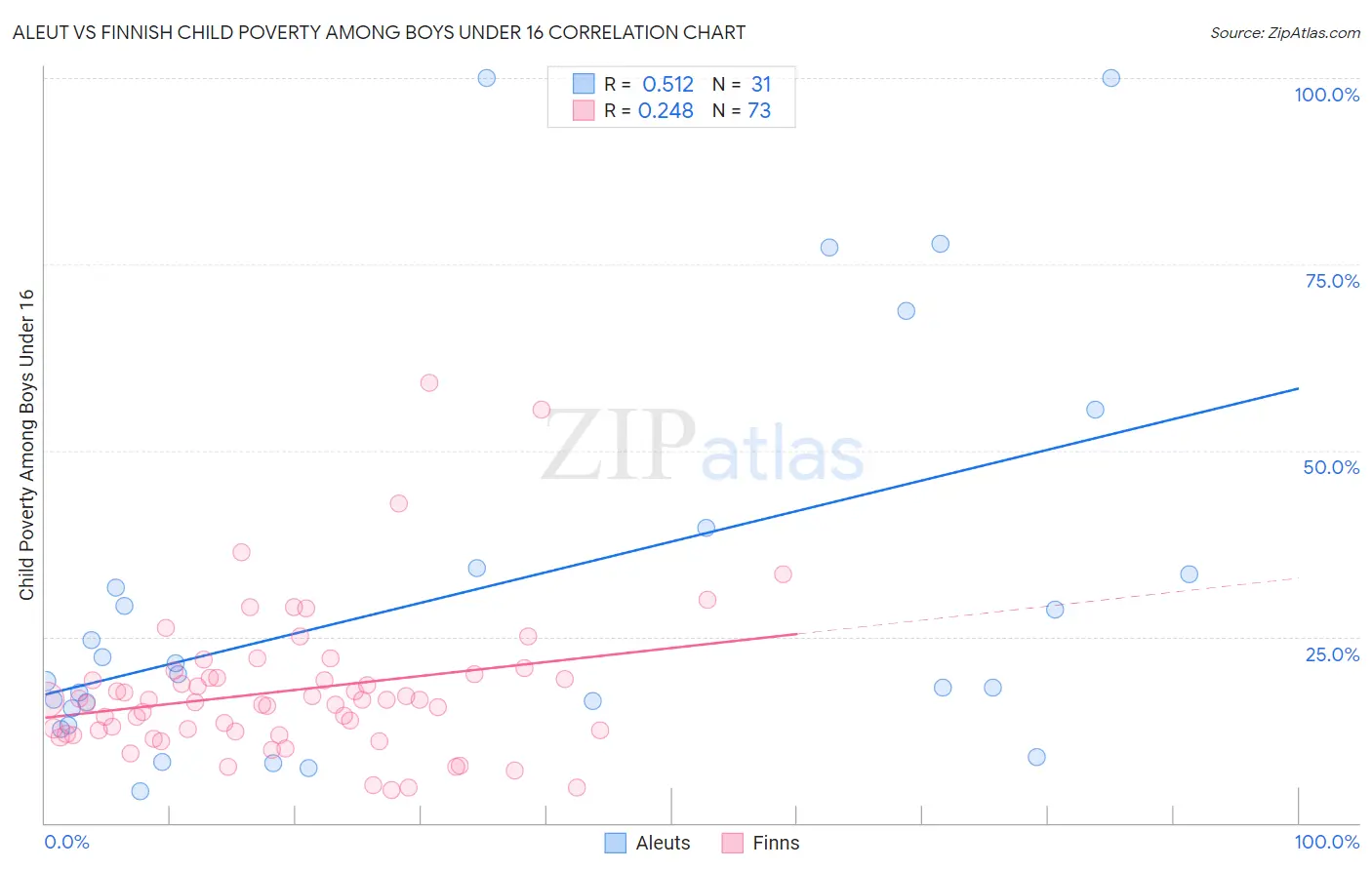 Aleut vs Finnish Child Poverty Among Boys Under 16