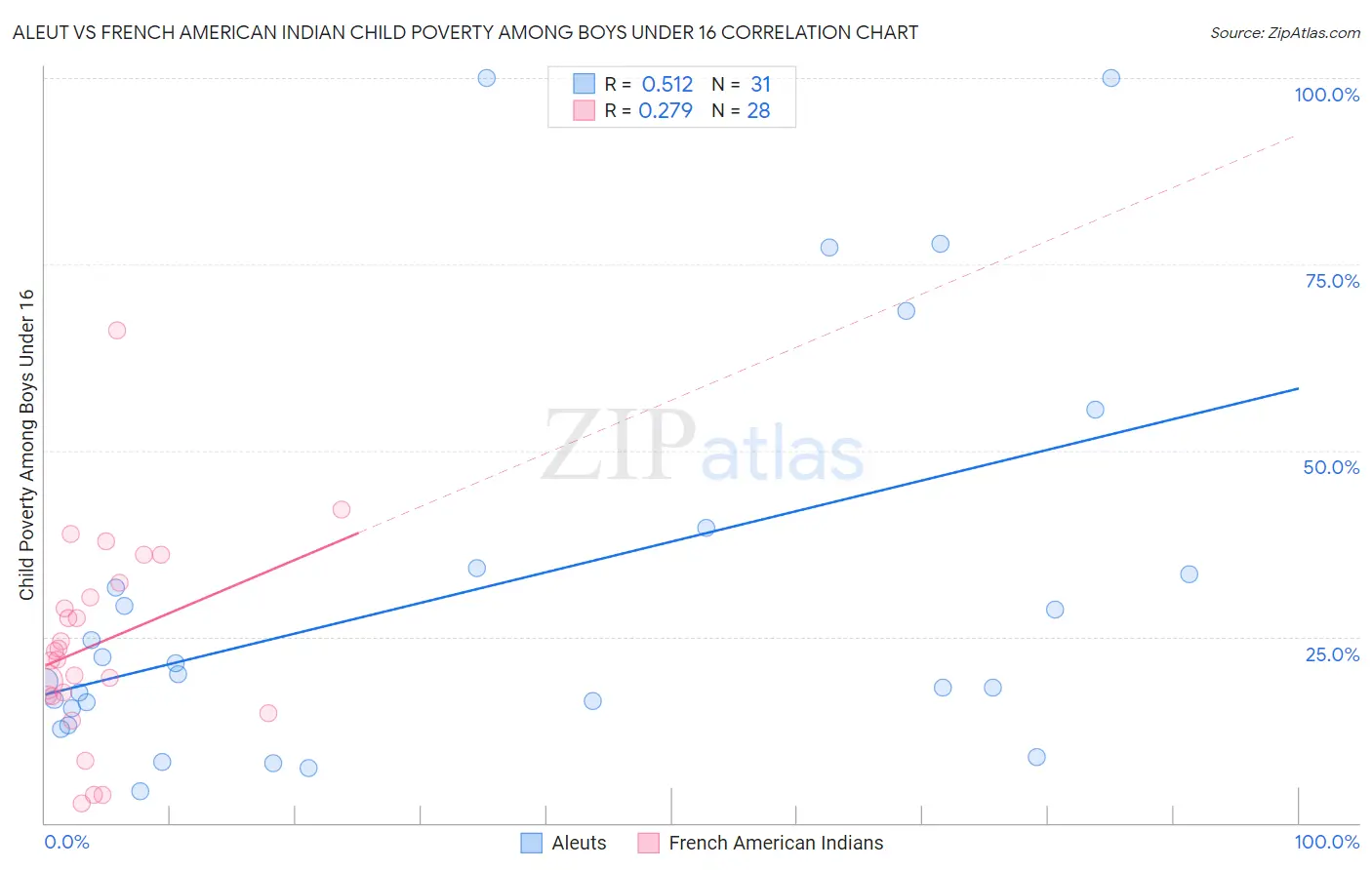 Aleut vs French American Indian Child Poverty Among Boys Under 16