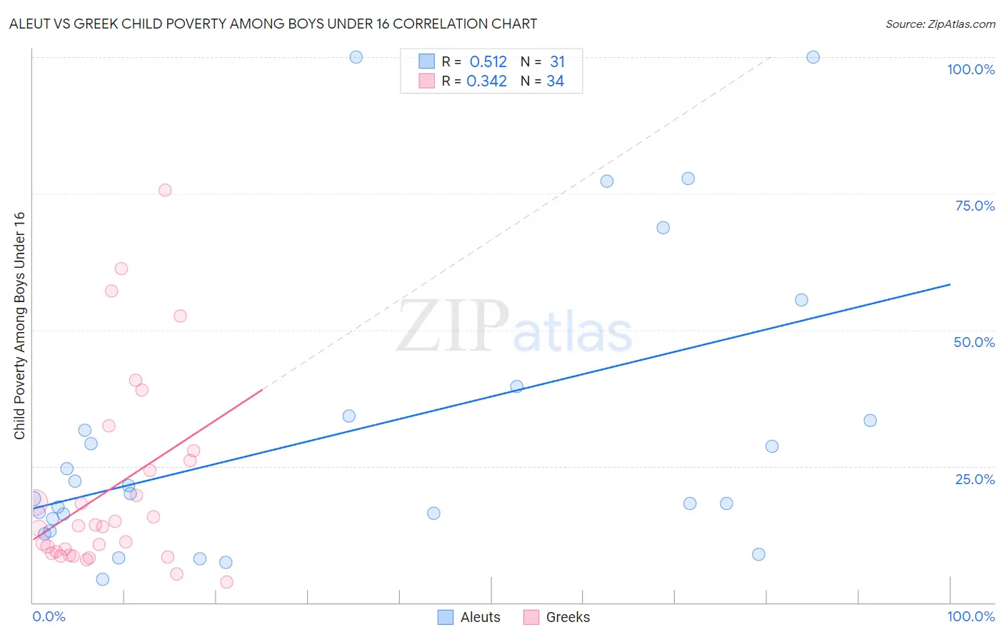 Aleut vs Greek Child Poverty Among Boys Under 16