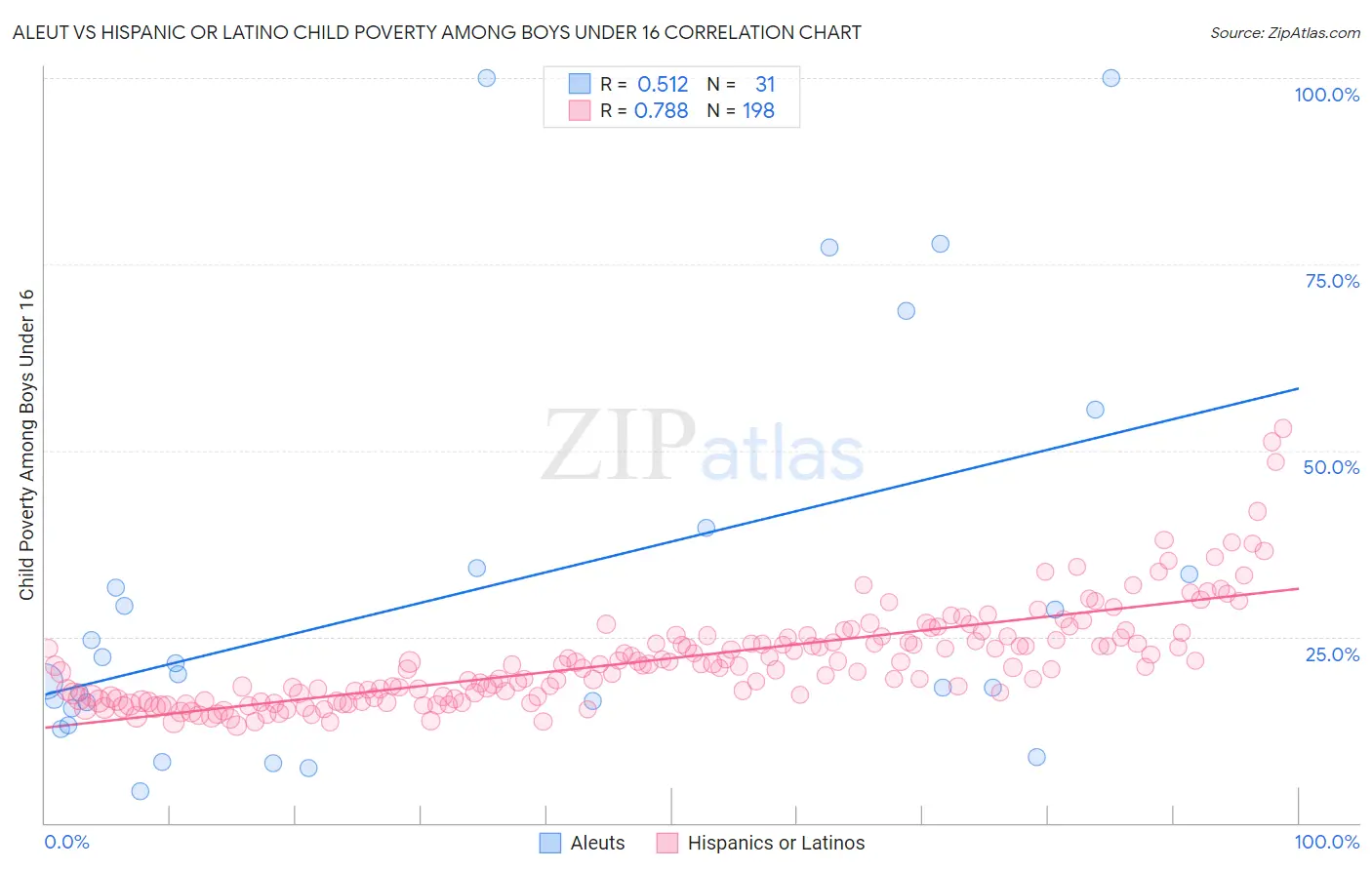 Aleut vs Hispanic or Latino Child Poverty Among Boys Under 16