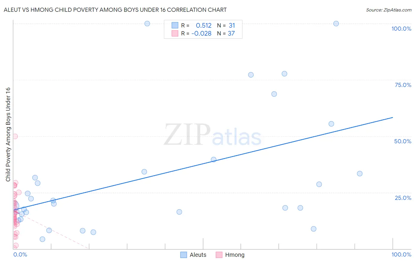 Aleut vs Hmong Child Poverty Among Boys Under 16