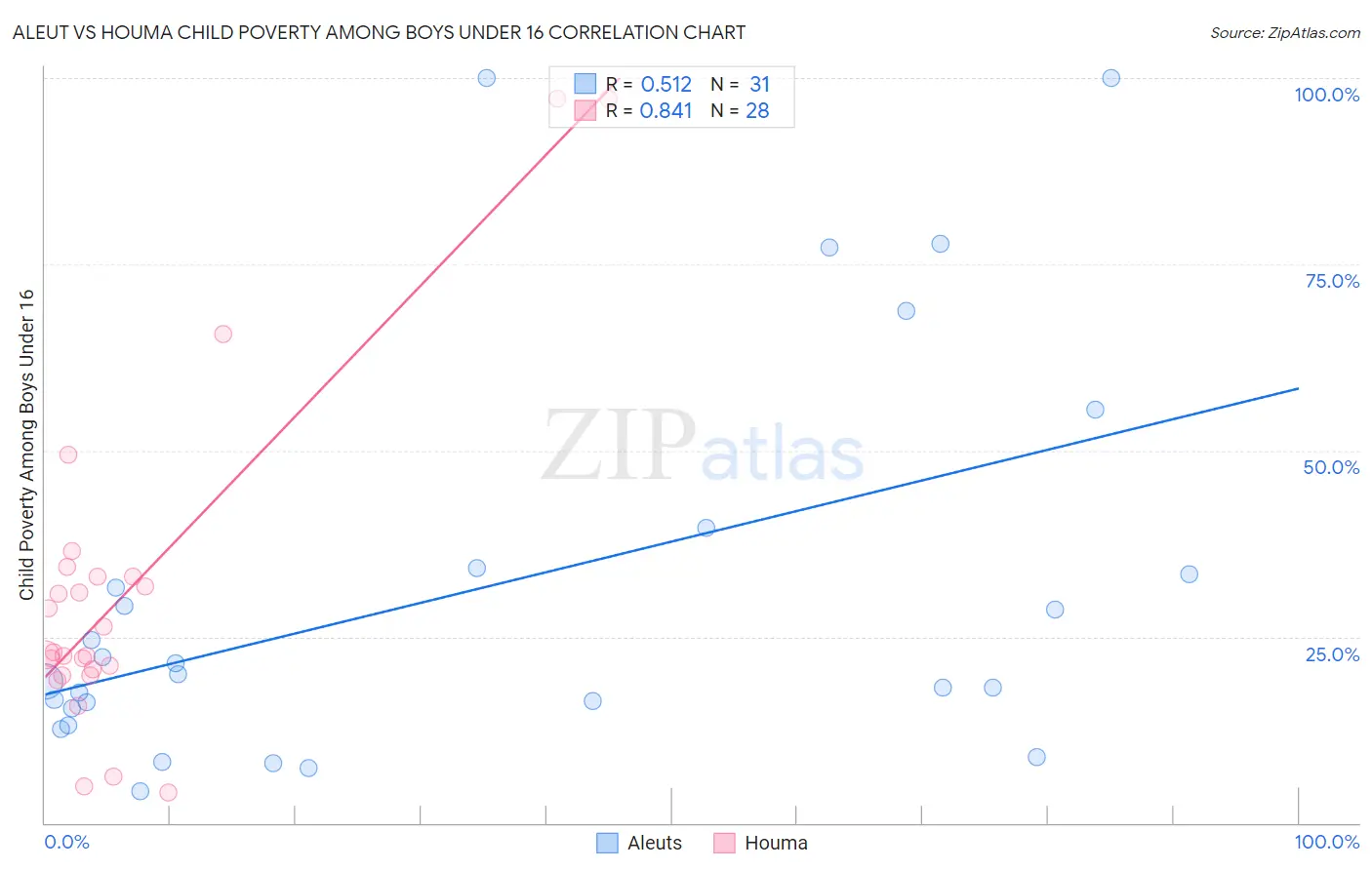 Aleut vs Houma Child Poverty Among Boys Under 16