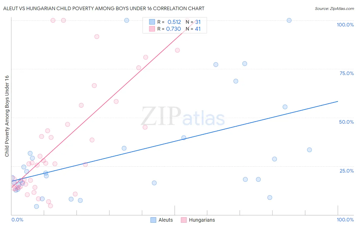 Aleut vs Hungarian Child Poverty Among Boys Under 16