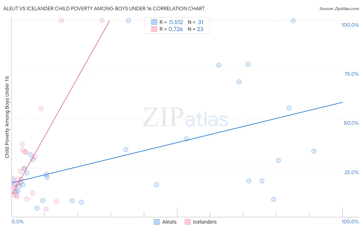 Aleut vs Icelander Child Poverty Among Boys Under 16