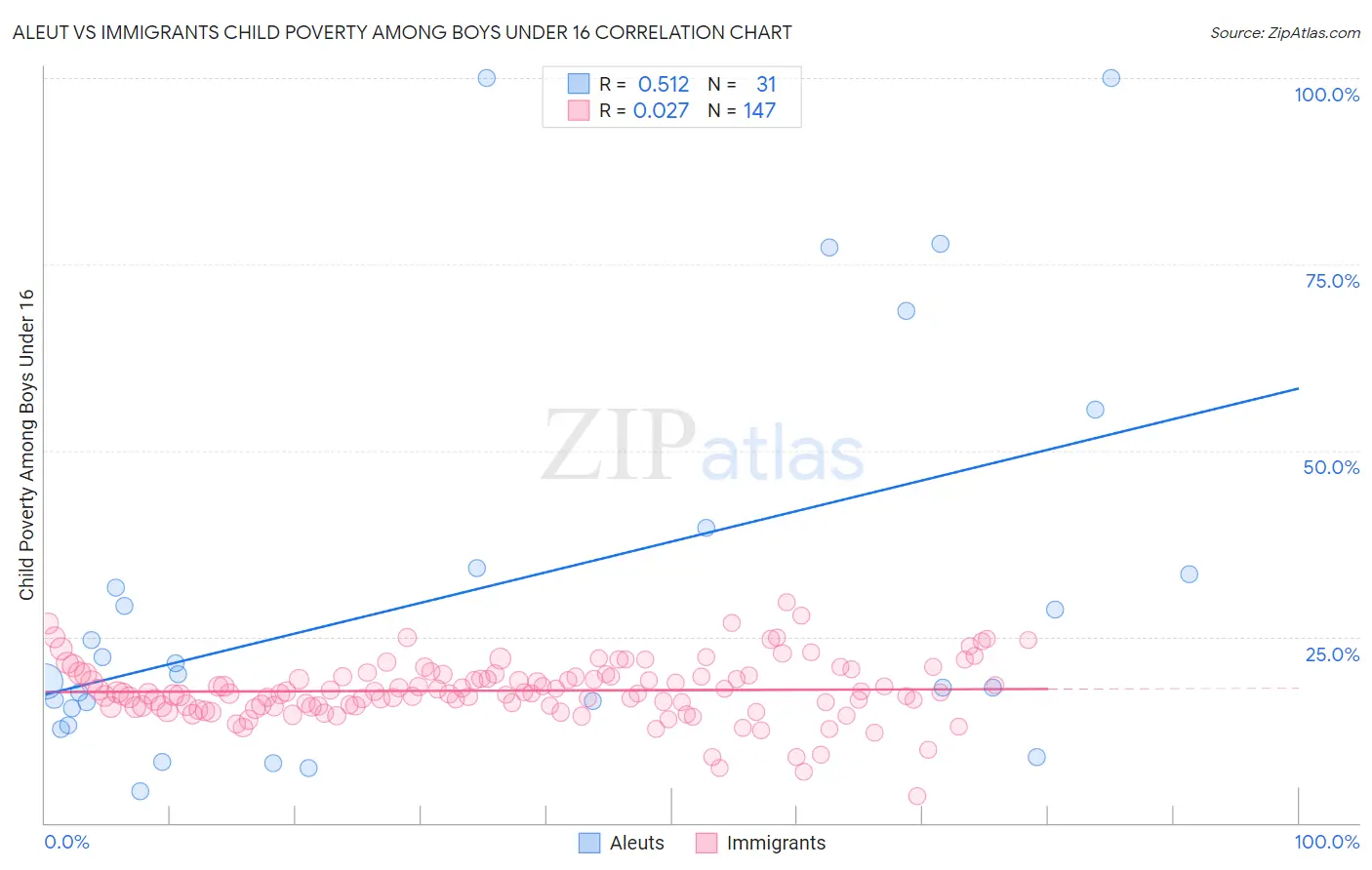 Aleut vs Immigrants Child Poverty Among Boys Under 16