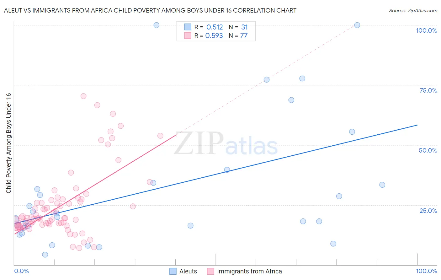 Aleut vs Immigrants from Africa Child Poverty Among Boys Under 16