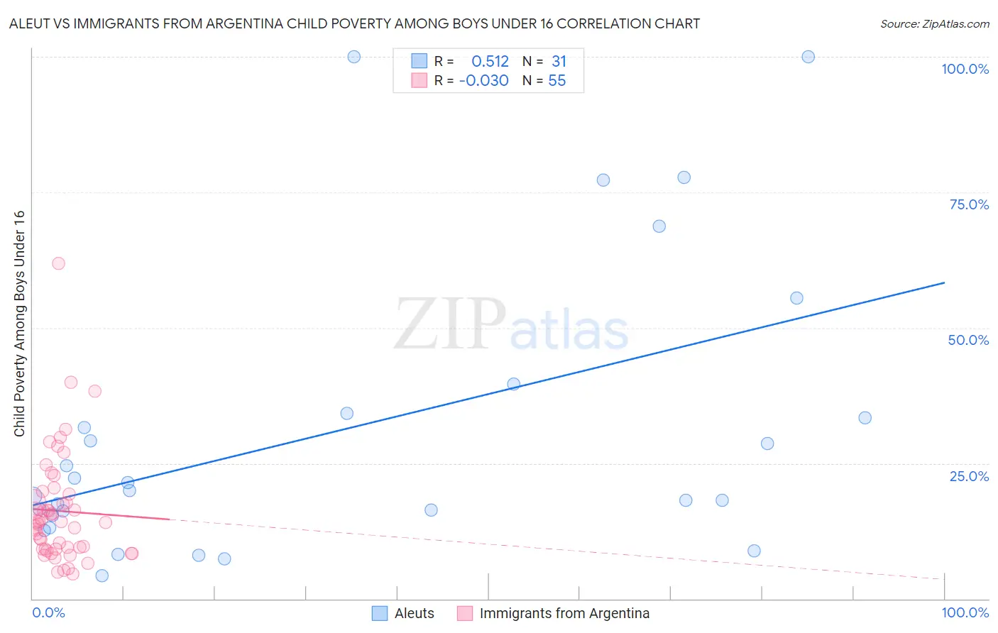 Aleut vs Immigrants from Argentina Child Poverty Among Boys Under 16