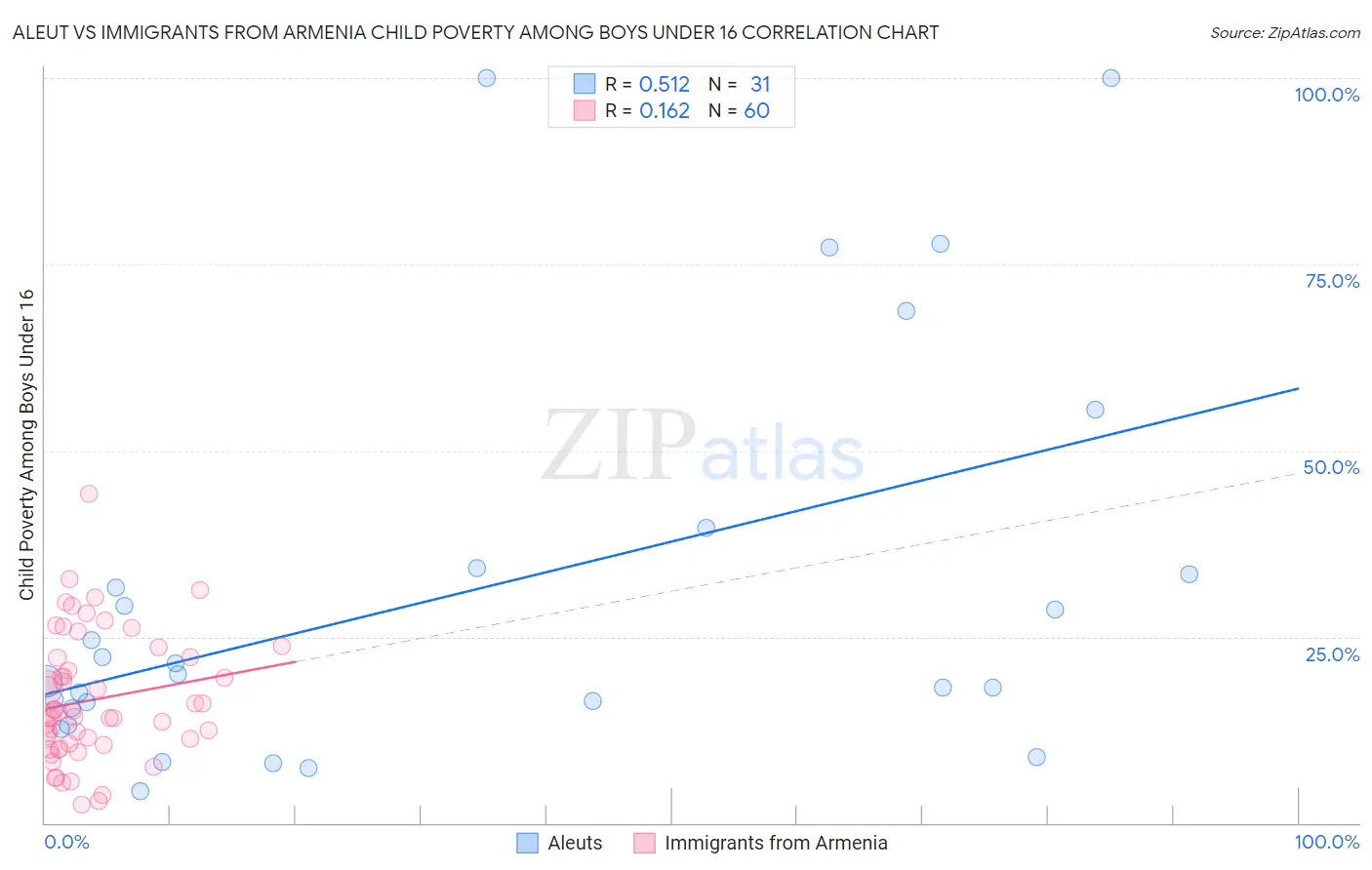 Aleut vs Immigrants from Armenia Child Poverty Among Boys Under 16