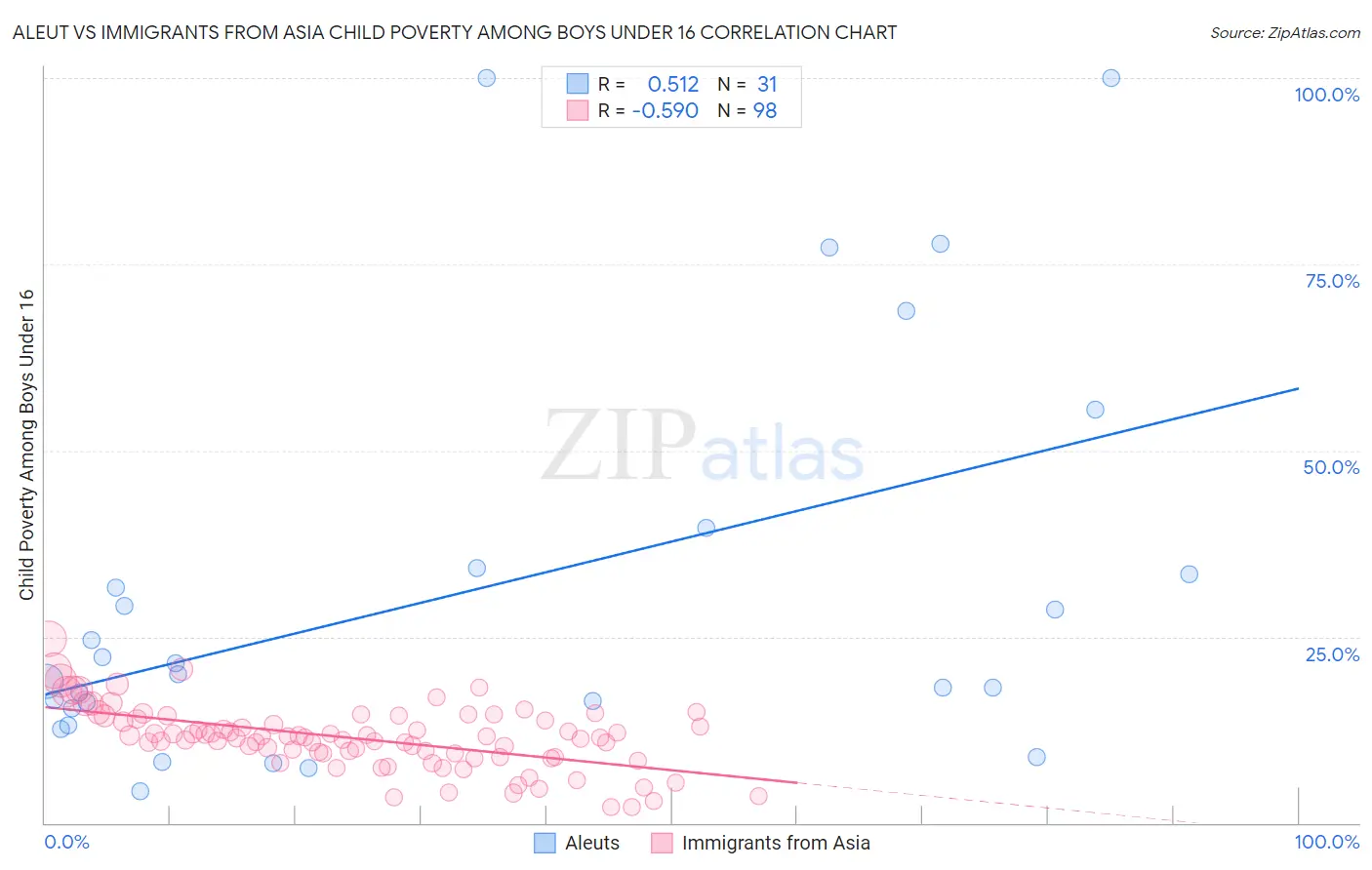 Aleut vs Immigrants from Asia Child Poverty Among Boys Under 16