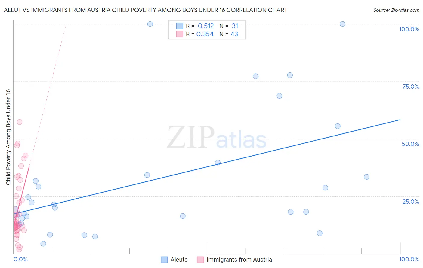 Aleut vs Immigrants from Austria Child Poverty Among Boys Under 16