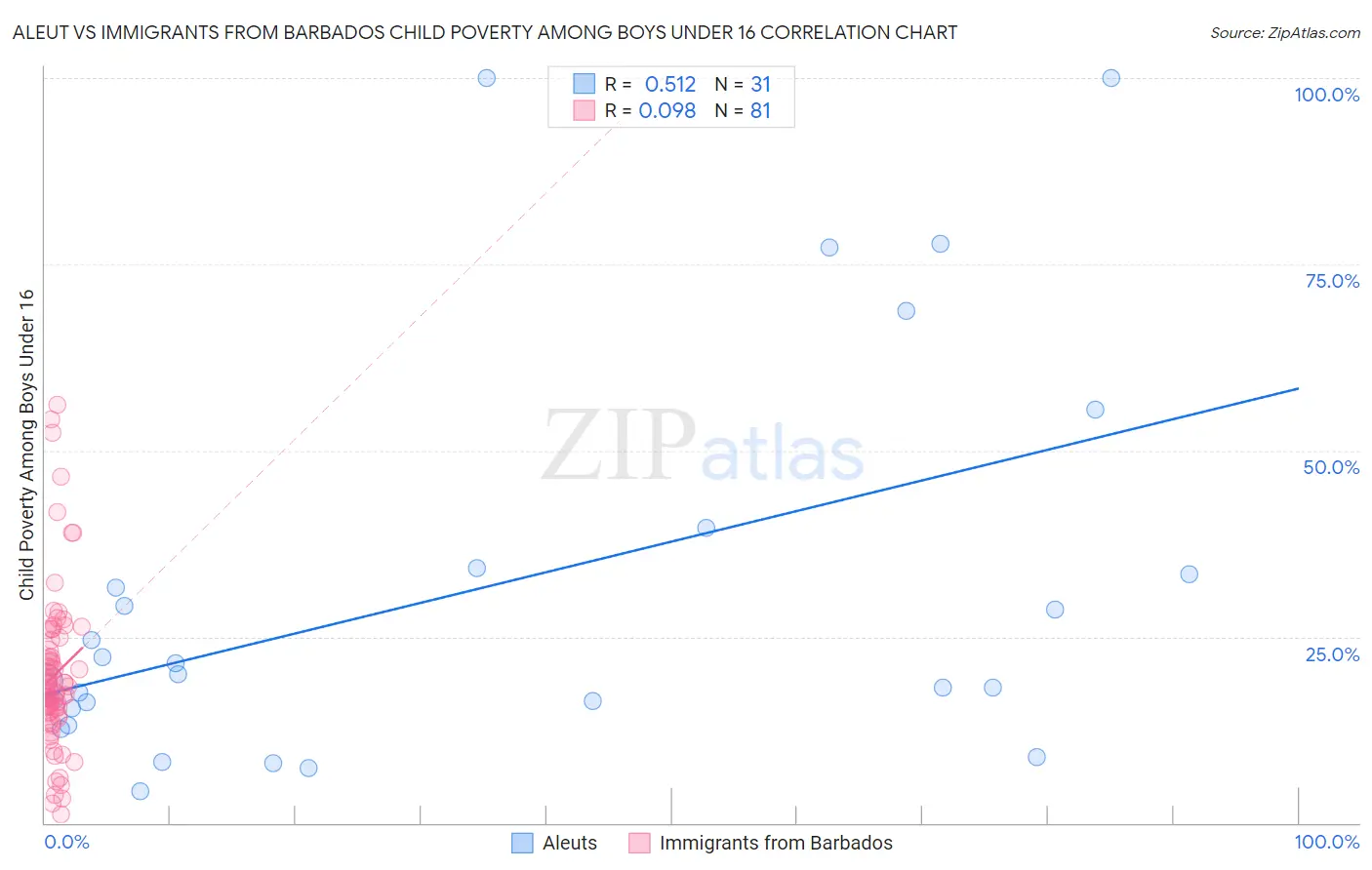 Aleut vs Immigrants from Barbados Child Poverty Among Boys Under 16