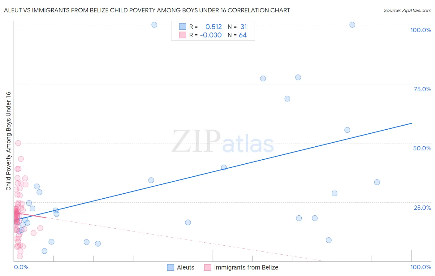 Aleut vs Immigrants from Belize Child Poverty Among Boys Under 16