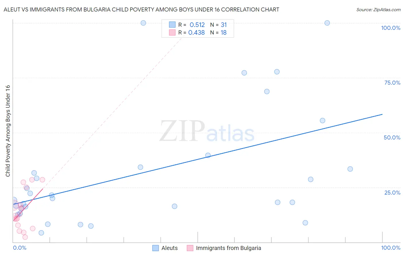 Aleut vs Immigrants from Bulgaria Child Poverty Among Boys Under 16