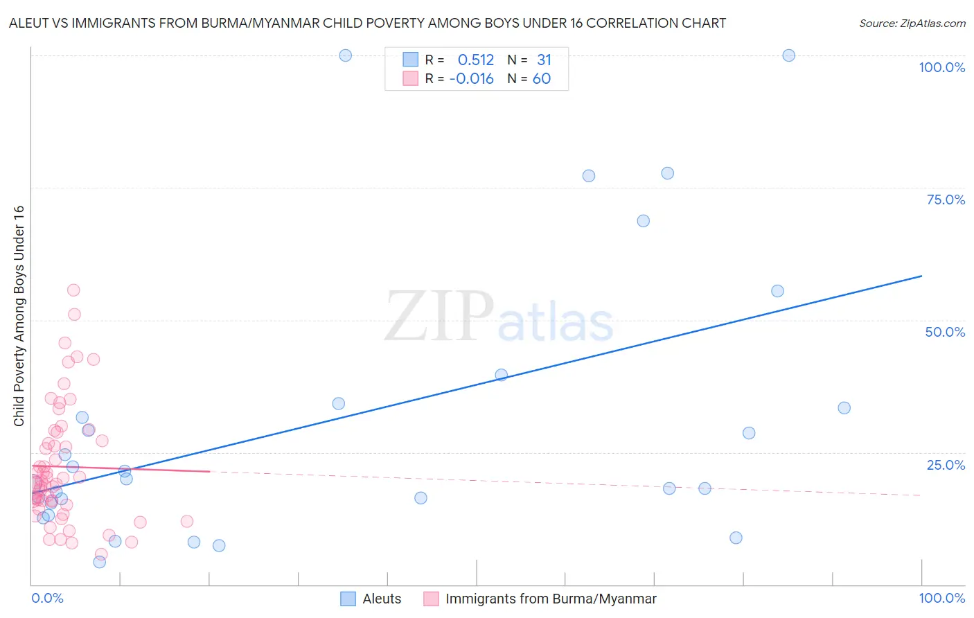 Aleut vs Immigrants from Burma/Myanmar Child Poverty Among Boys Under 16