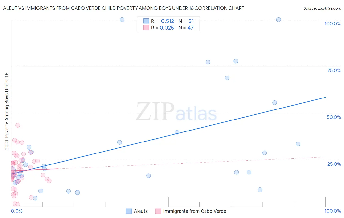 Aleut vs Immigrants from Cabo Verde Child Poverty Among Boys Under 16