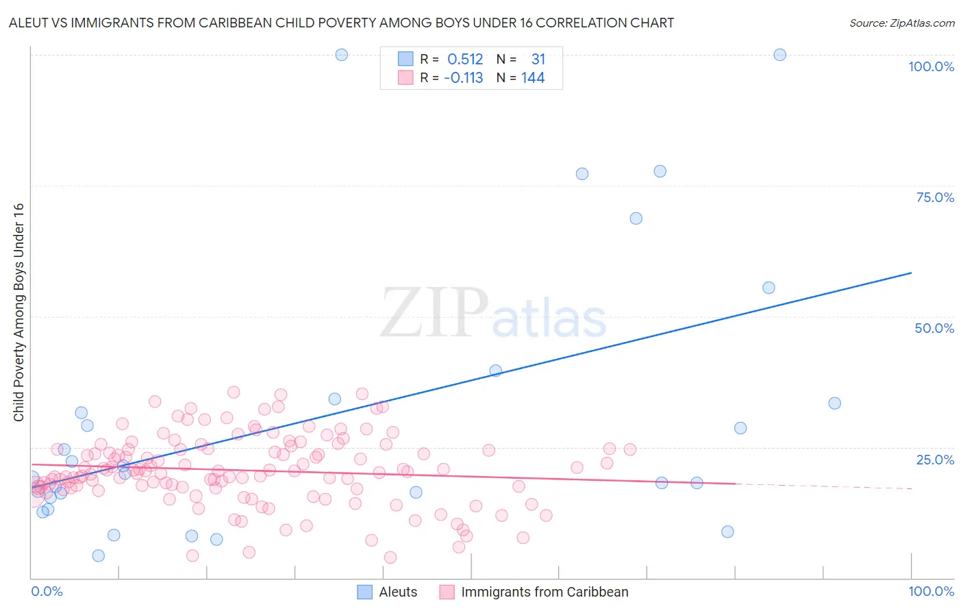 Aleut vs Immigrants from Caribbean Child Poverty Among Boys Under 16