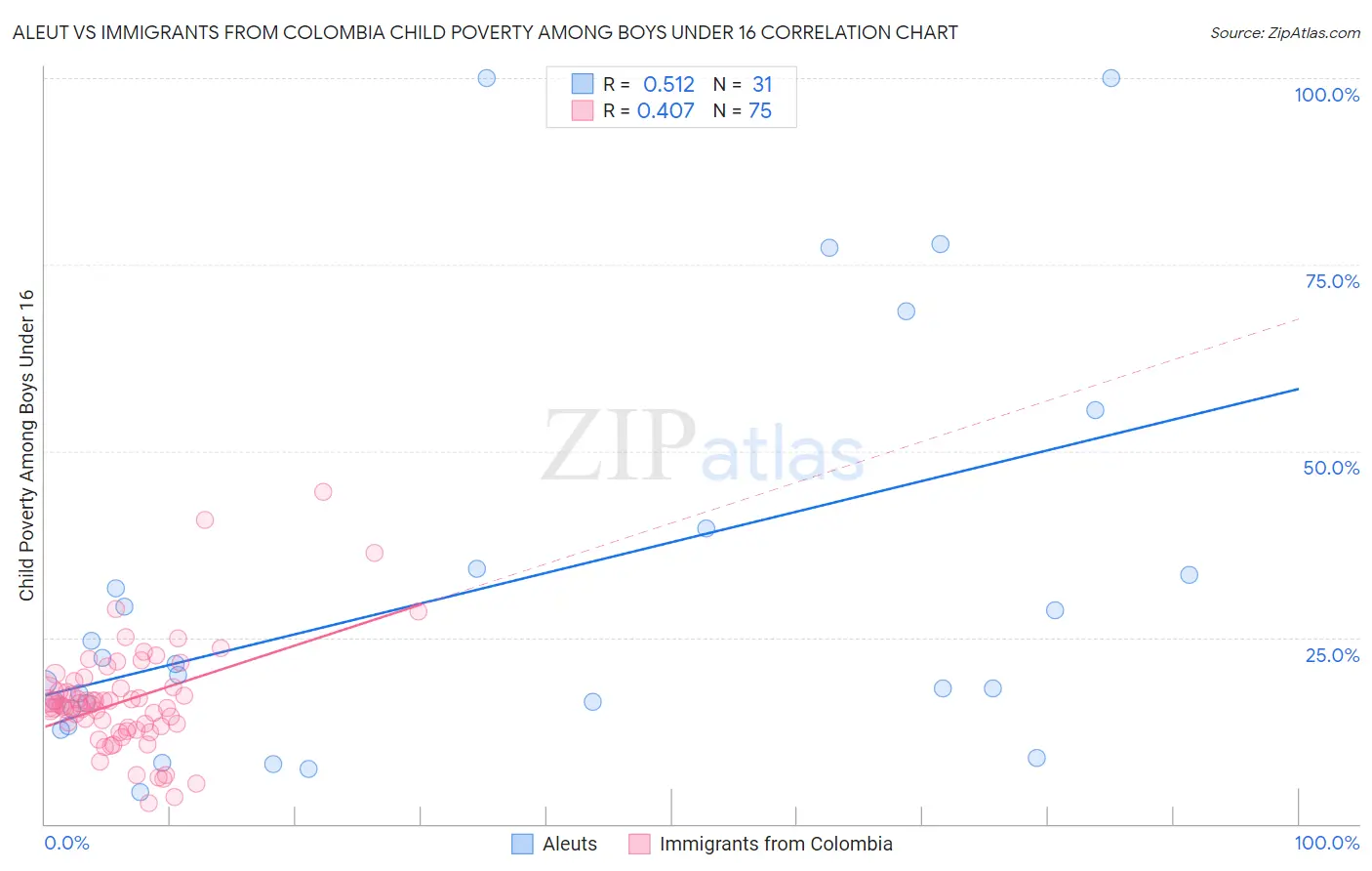 Aleut vs Immigrants from Colombia Child Poverty Among Boys Under 16