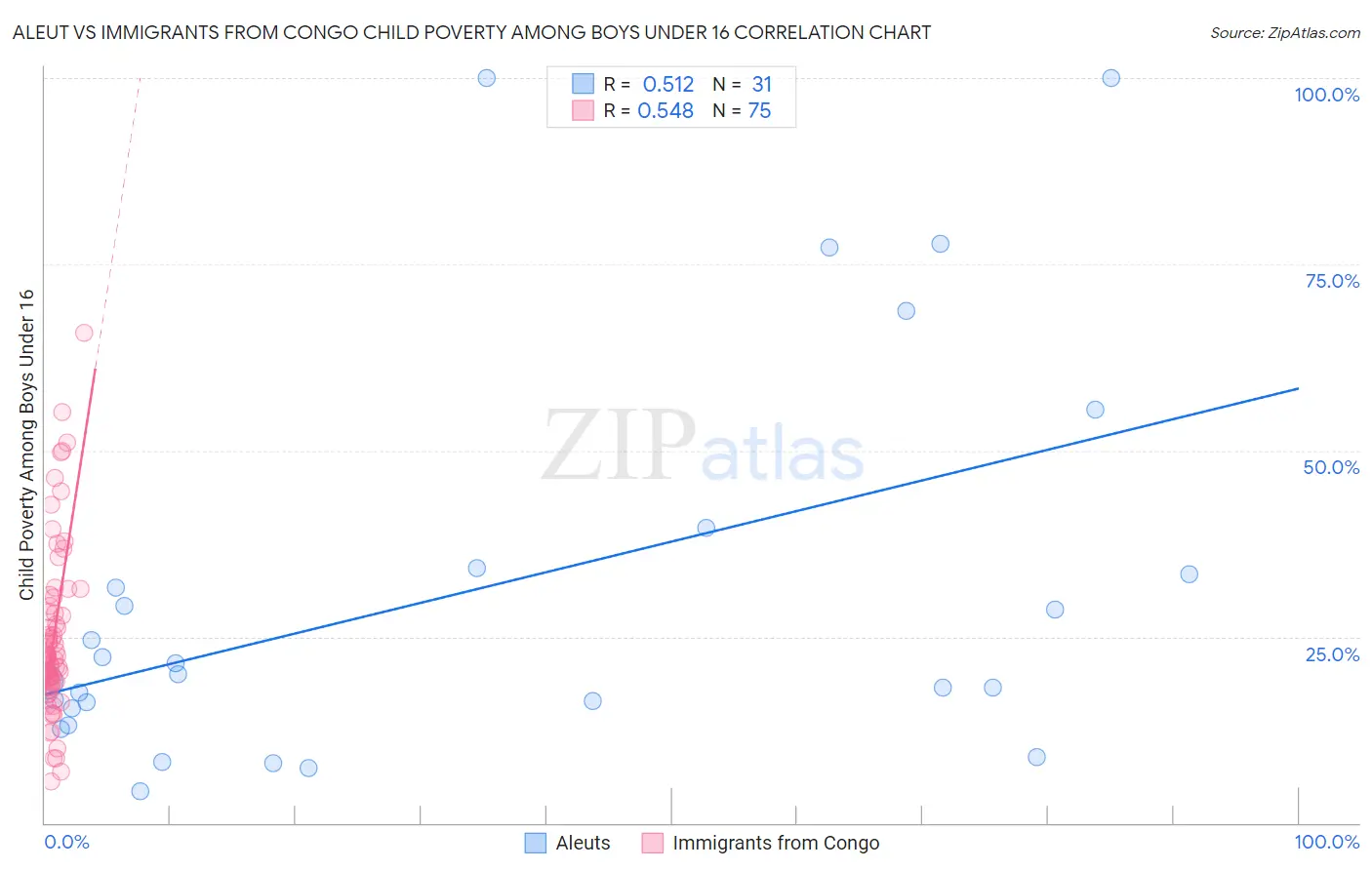 Aleut vs Immigrants from Congo Child Poverty Among Boys Under 16