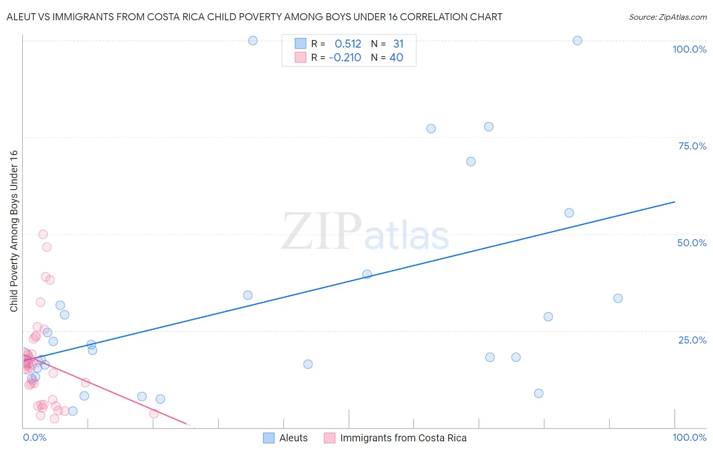Aleut vs Immigrants from Costa Rica Child Poverty Among Boys Under 16