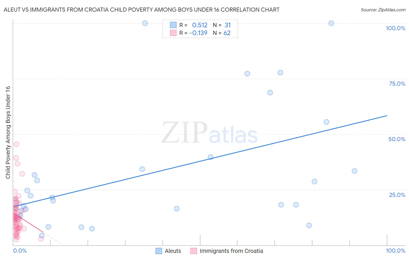 Aleut vs Immigrants from Croatia Child Poverty Among Boys Under 16