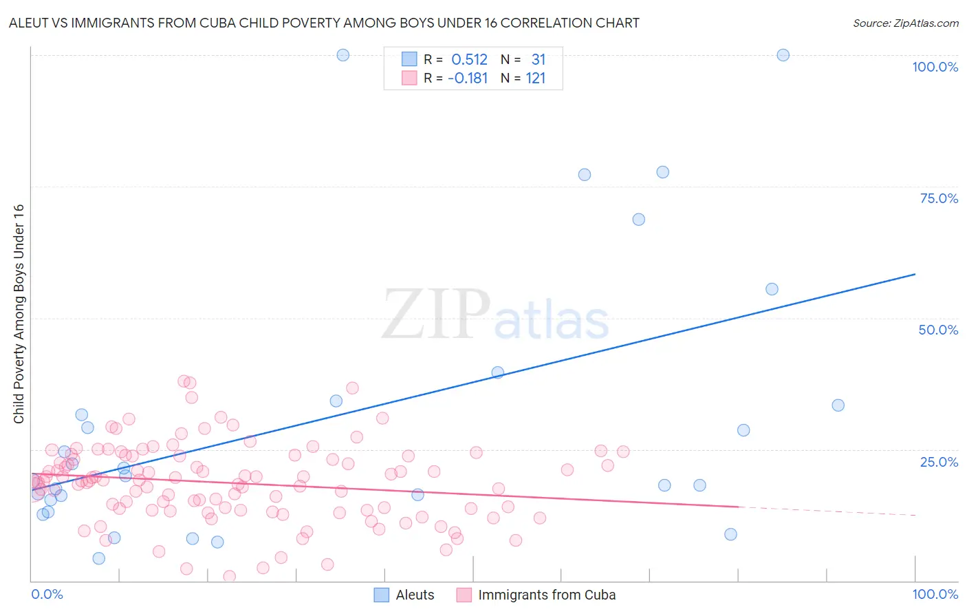 Aleut vs Immigrants from Cuba Child Poverty Among Boys Under 16