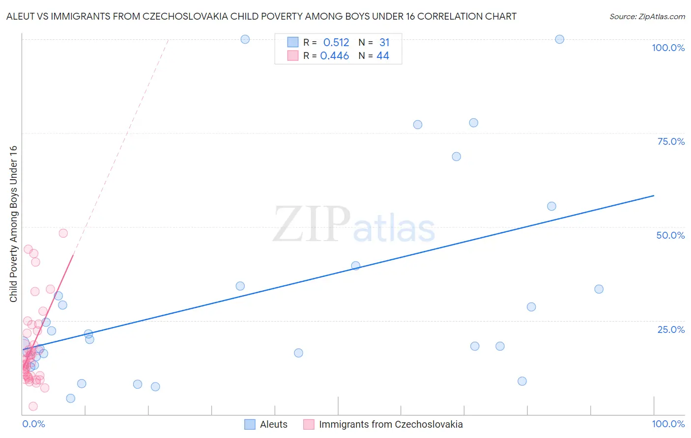 Aleut vs Immigrants from Czechoslovakia Child Poverty Among Boys Under 16