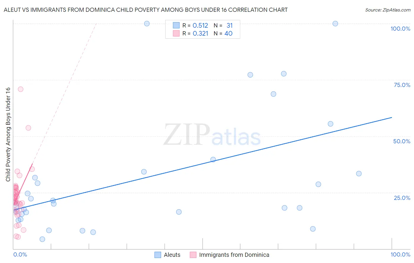Aleut vs Immigrants from Dominica Child Poverty Among Boys Under 16
