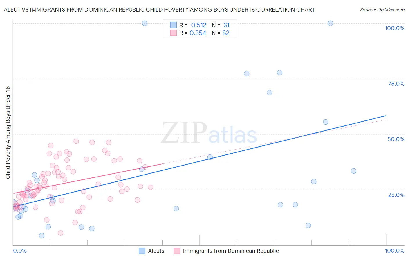 Aleut vs Immigrants from Dominican Republic Child Poverty Among Boys Under 16