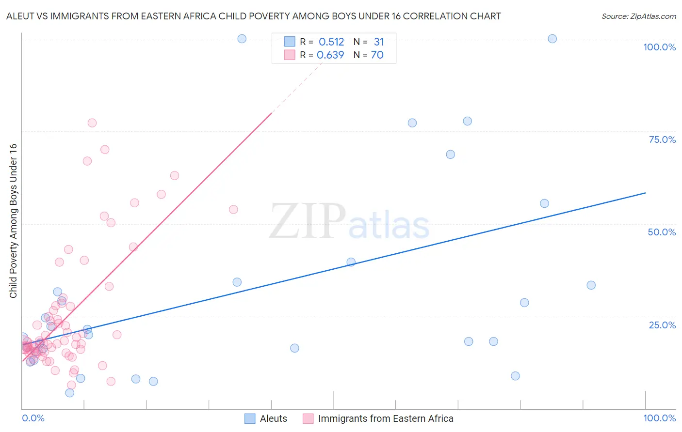 Aleut vs Immigrants from Eastern Africa Child Poverty Among Boys Under 16