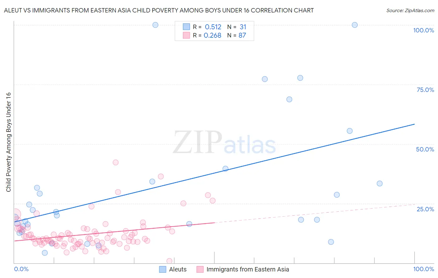 Aleut vs Immigrants from Eastern Asia Child Poverty Among Boys Under 16