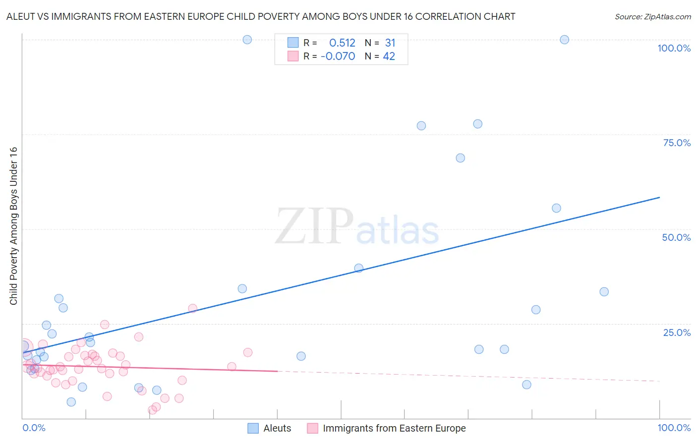Aleut vs Immigrants from Eastern Europe Child Poverty Among Boys Under 16