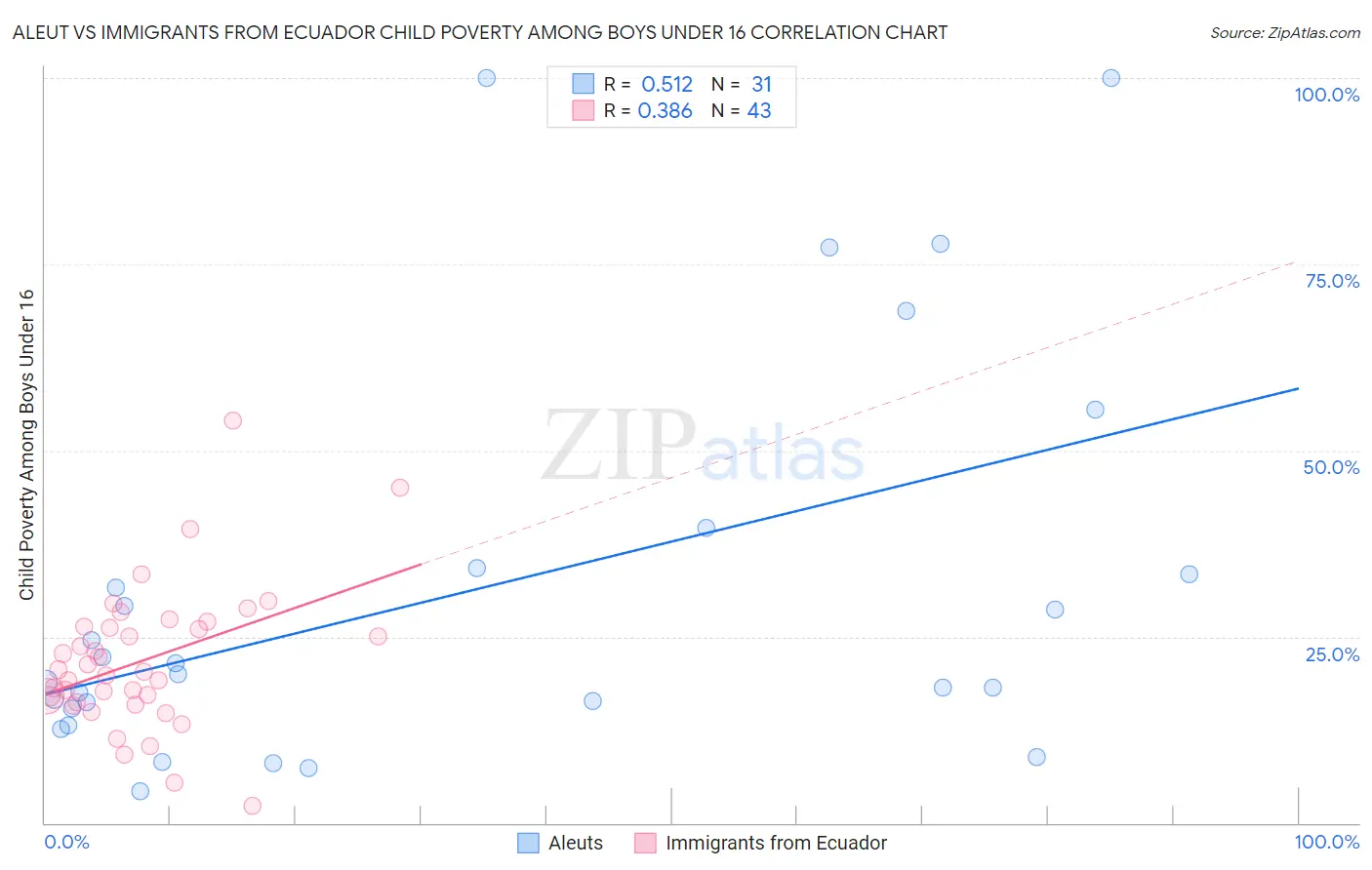 Aleut vs Immigrants from Ecuador Child Poverty Among Boys Under 16