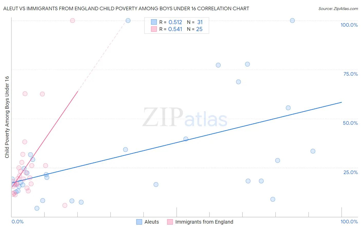 Aleut vs Immigrants from England Child Poverty Among Boys Under 16