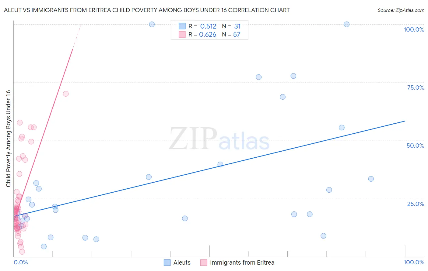 Aleut vs Immigrants from Eritrea Child Poverty Among Boys Under 16