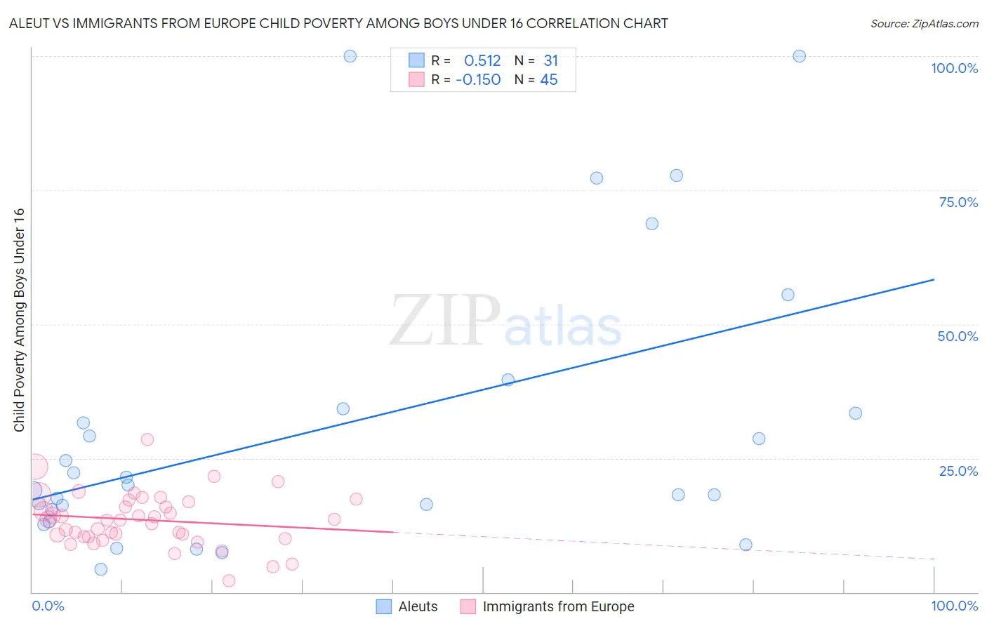 Aleut vs Immigrants from Europe Child Poverty Among Boys Under 16