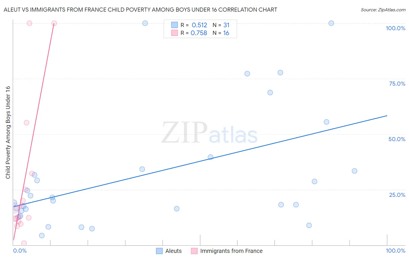 Aleut vs Immigrants from France Child Poverty Among Boys Under 16