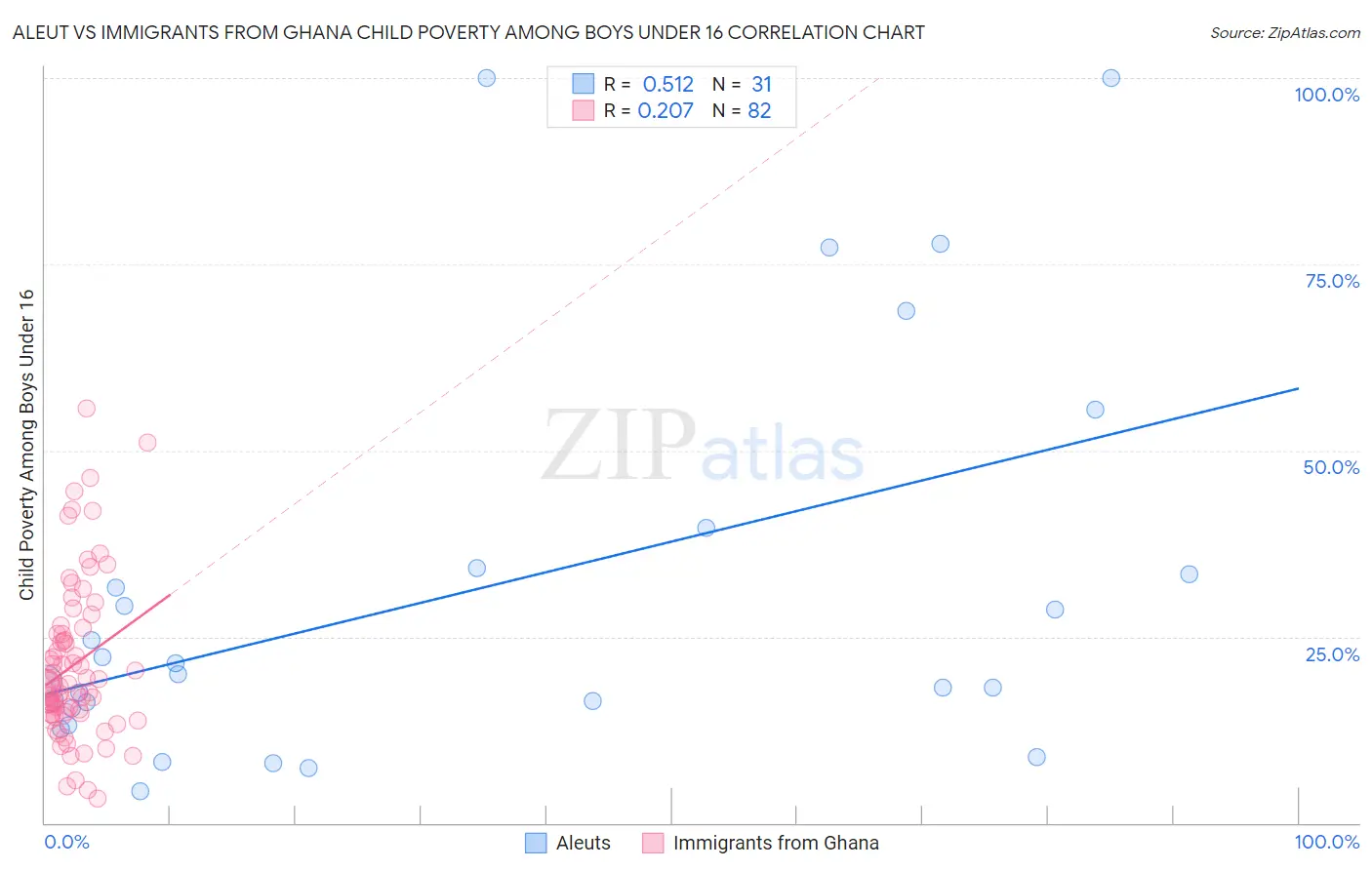 Aleut vs Immigrants from Ghana Child Poverty Among Boys Under 16