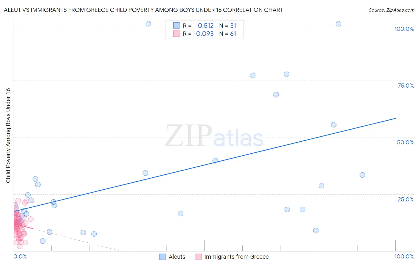 Aleut vs Immigrants from Greece Child Poverty Among Boys Under 16