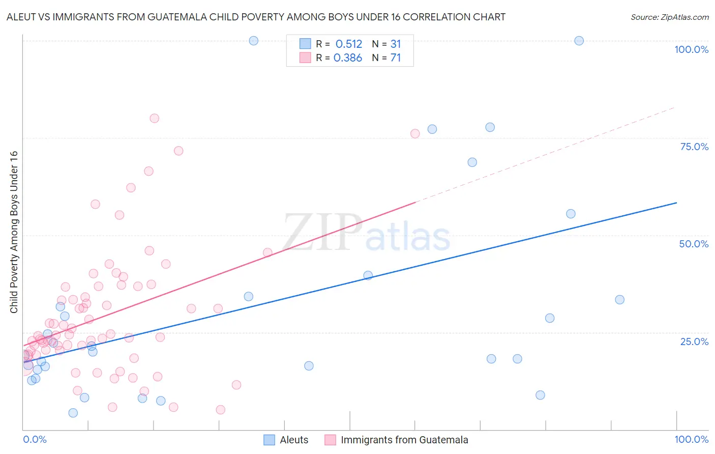 Aleut vs Immigrants from Guatemala Child Poverty Among Boys Under 16