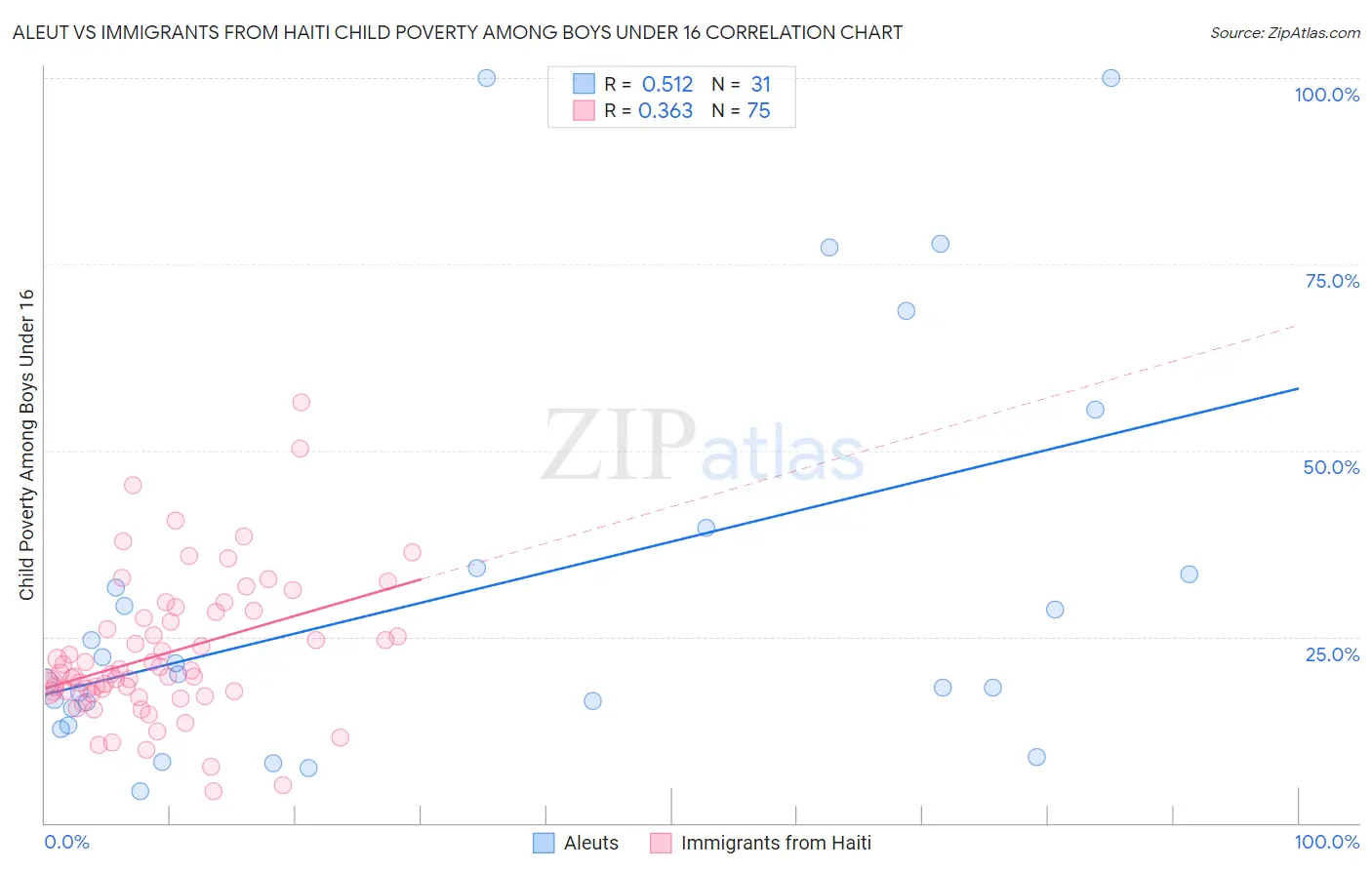 Aleut vs Immigrants from Haiti Child Poverty Among Boys Under 16