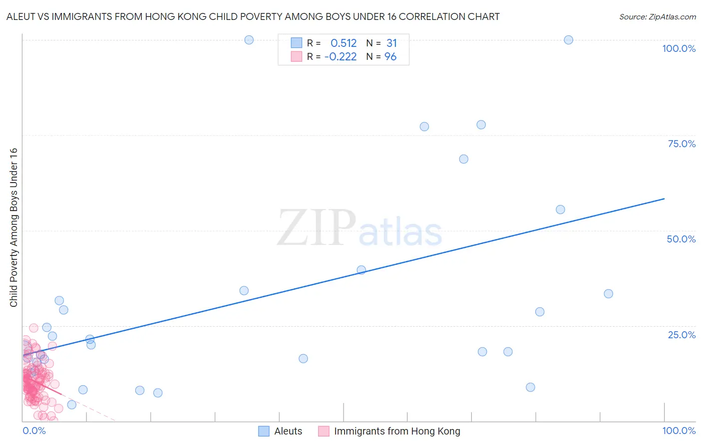 Aleut vs Immigrants from Hong Kong Child Poverty Among Boys Under 16