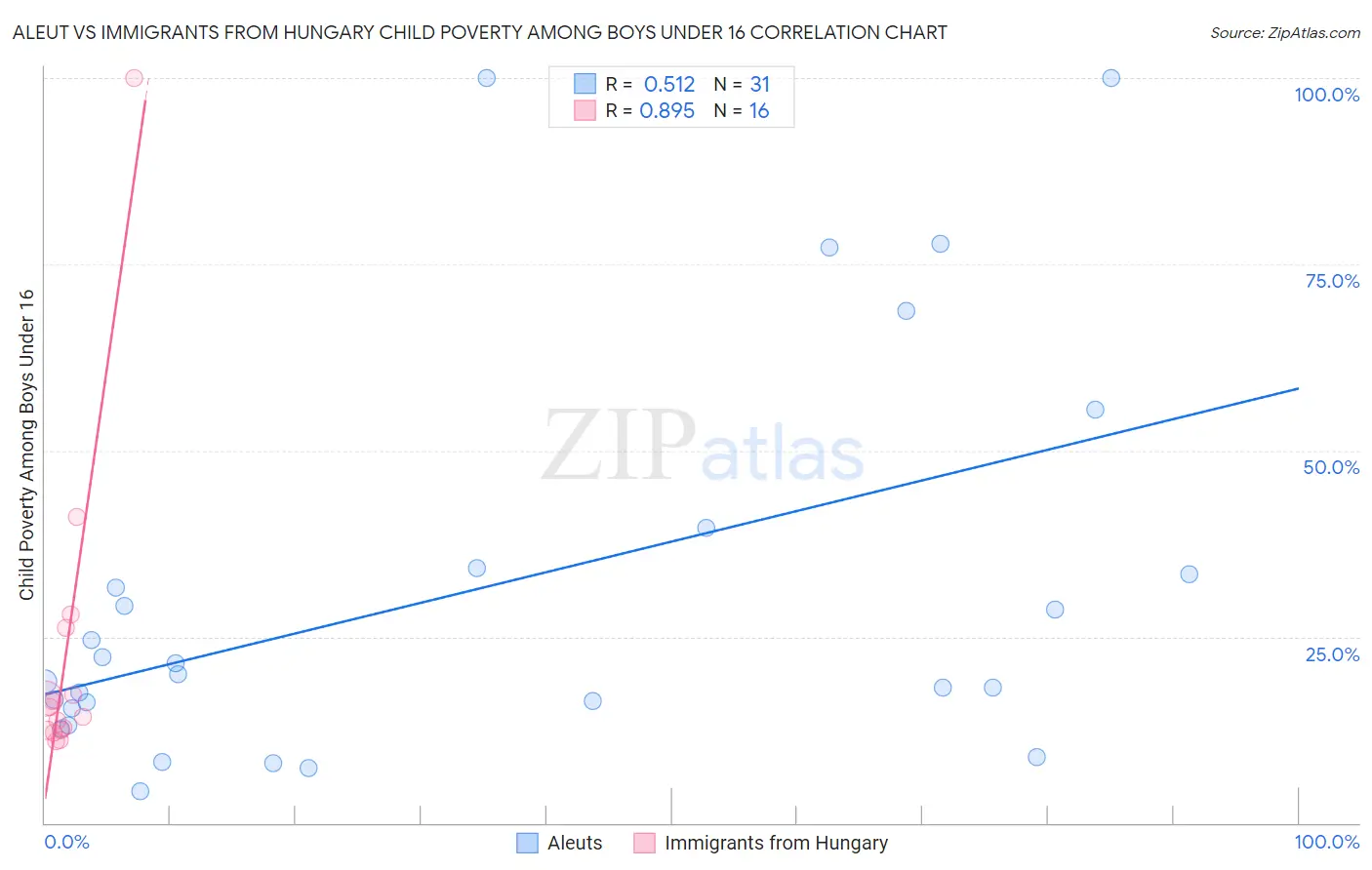 Aleut vs Immigrants from Hungary Child Poverty Among Boys Under 16