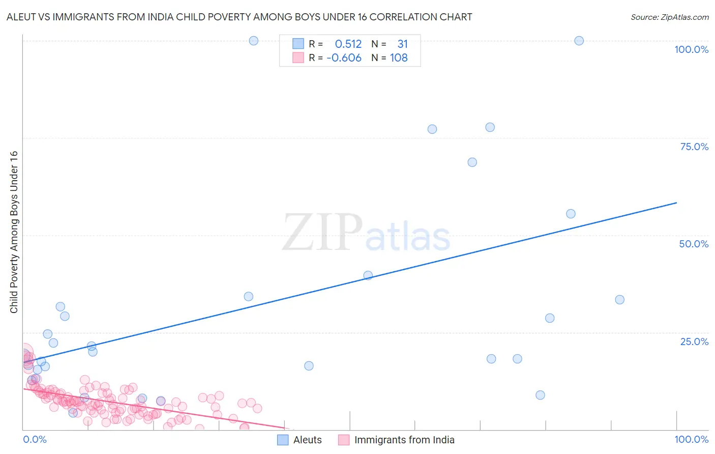 Aleut vs Immigrants from India Child Poverty Among Boys Under 16