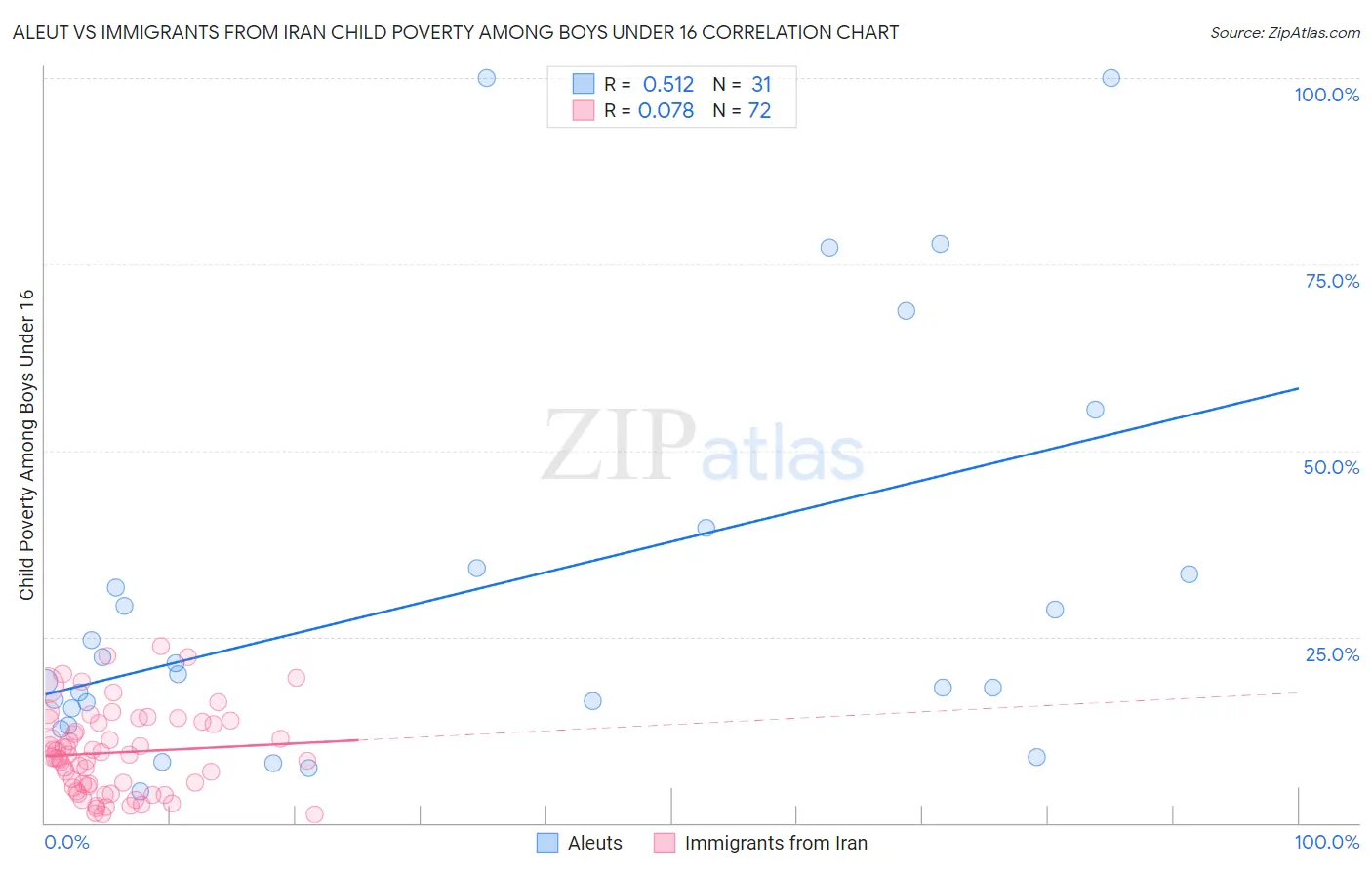 Aleut vs Immigrants from Iran Child Poverty Among Boys Under 16