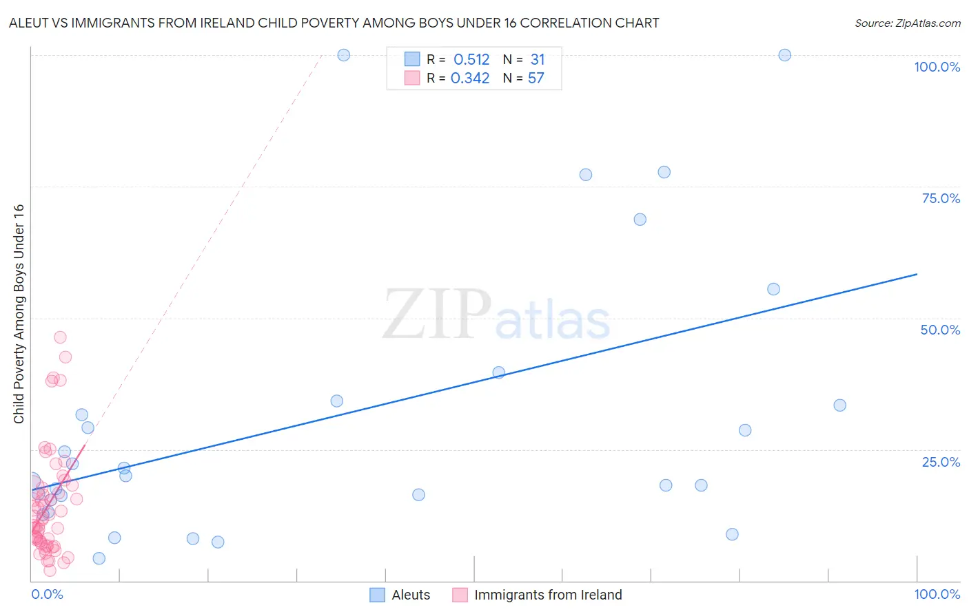 Aleut vs Immigrants from Ireland Child Poverty Among Boys Under 16