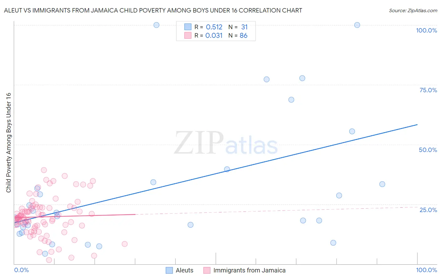 Aleut vs Immigrants from Jamaica Child Poverty Among Boys Under 16