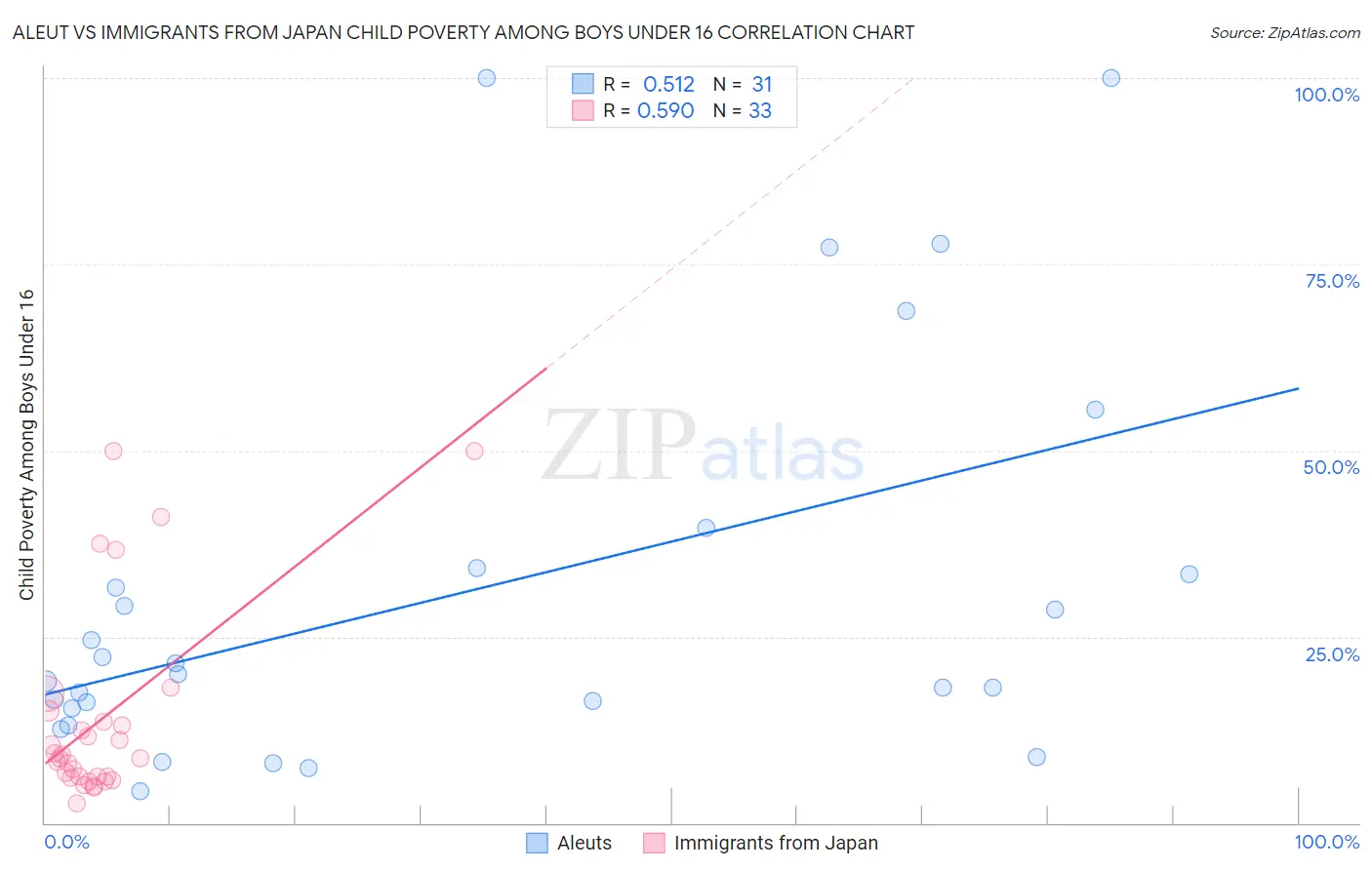 Aleut vs Immigrants from Japan Child Poverty Among Boys Under 16