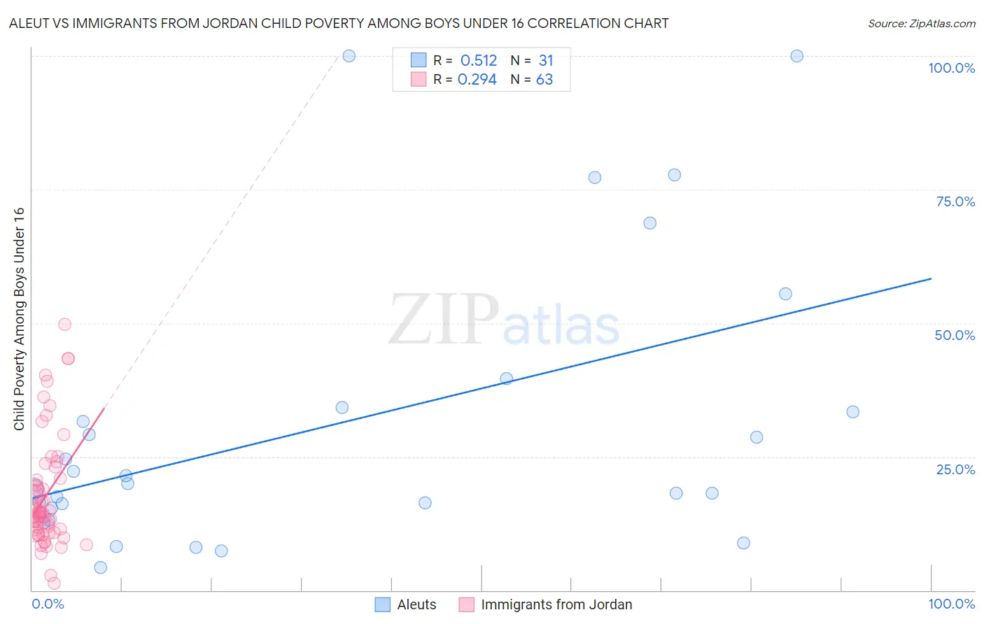 Aleut vs Immigrants from Jordan Child Poverty Among Boys Under 16