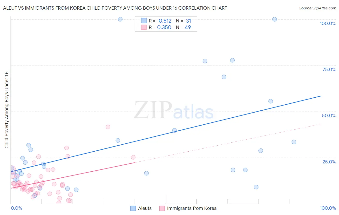 Aleut vs Immigrants from Korea Child Poverty Among Boys Under 16