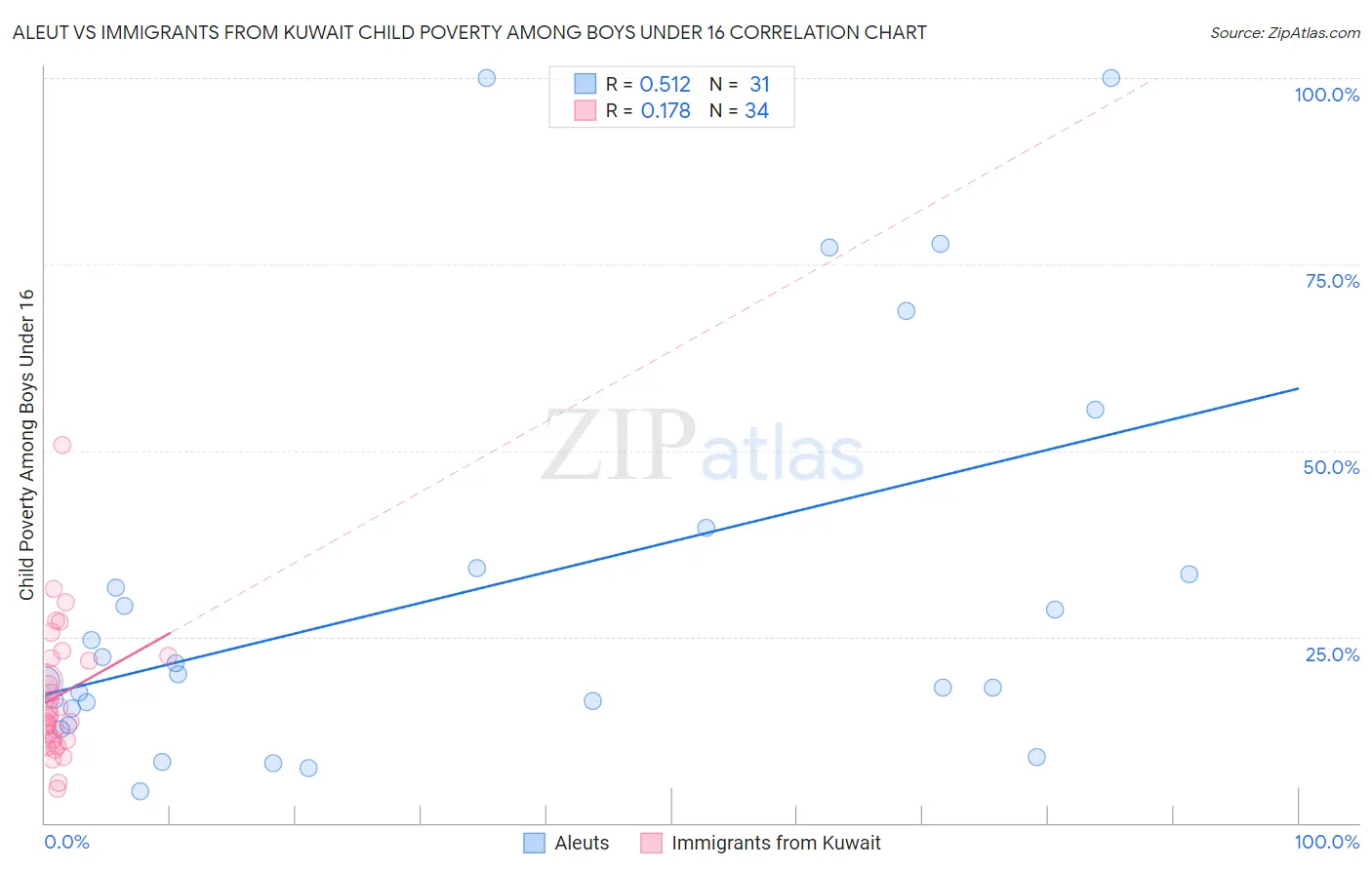 Aleut vs Immigrants from Kuwait Child Poverty Among Boys Under 16